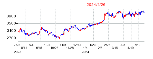 2024年1月26日 16:39前後のの株価チャート